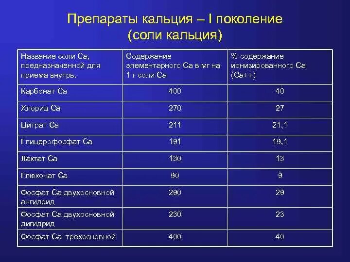 Соли кальция содержатся в. Препараты кальция таблица. препараты содержащие соли кальция. соль содержит кальций. таблица солей кальция.