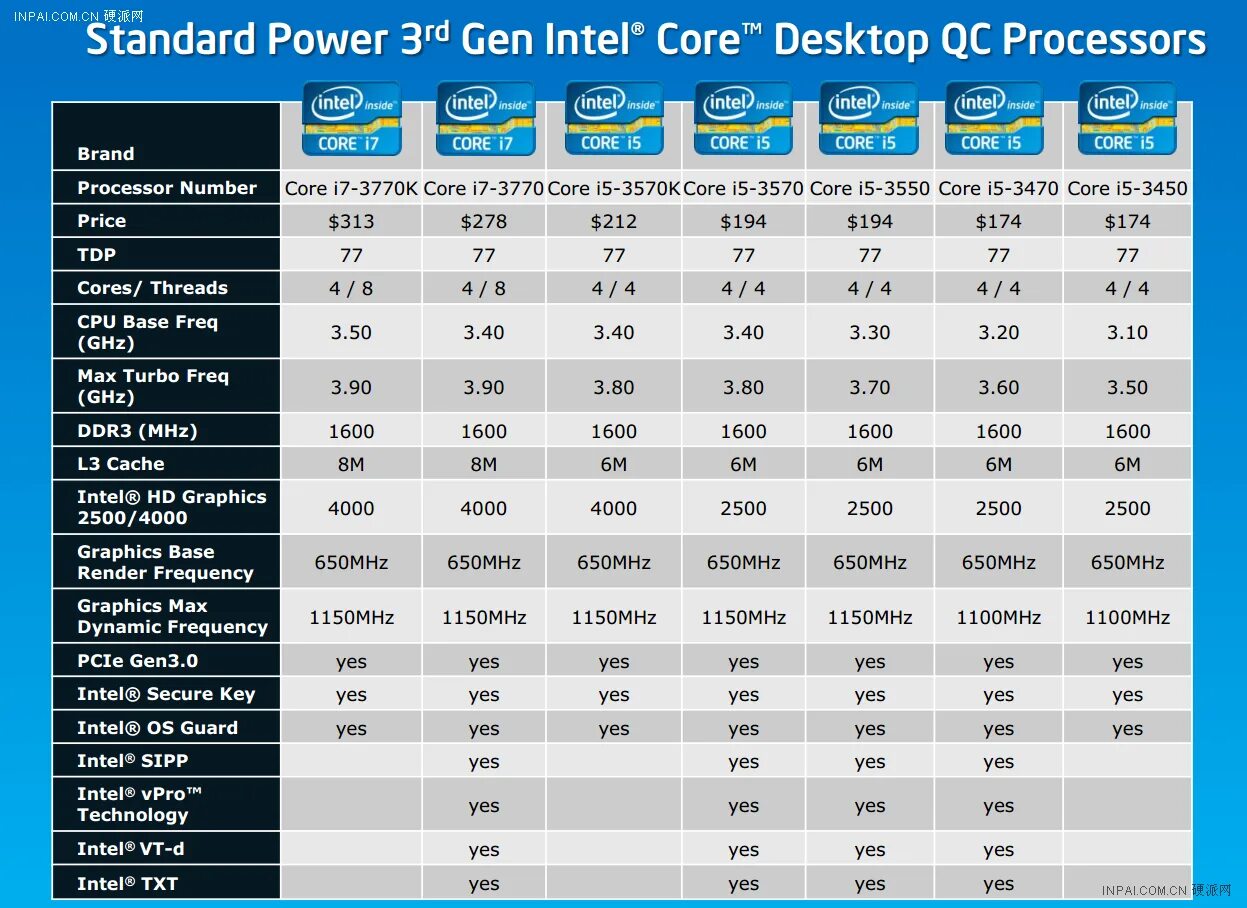 Производители процессоров intel. Поколения процессоров Intel Core i7. Поколения процессоров Intel i5 таблица. Процессоры Intel i7 по годам. Поколения процессоров Intel i5 таблица по годам.