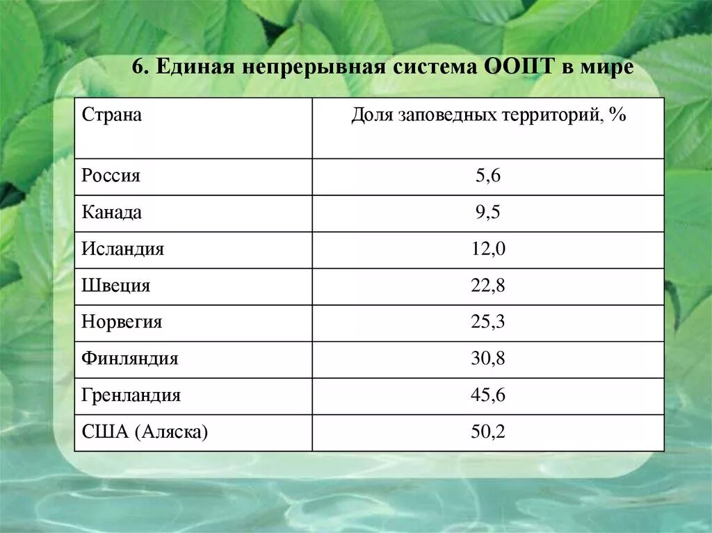 Таблица охраняемые территории россии. ООПТ В мире. Охраняемые природные территории таблица.