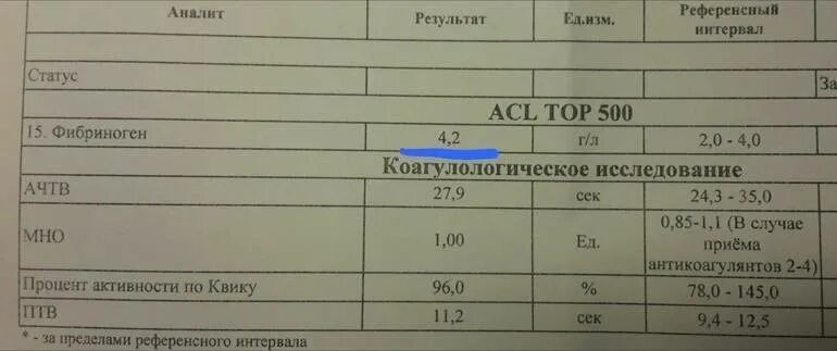 Фибриноген повышен что это значит у мужчин. Фибриноген повышен 4.2. Фибриноген 4.2 норма. Фибриноген норма. Высокие показатели фибриногена в крови.