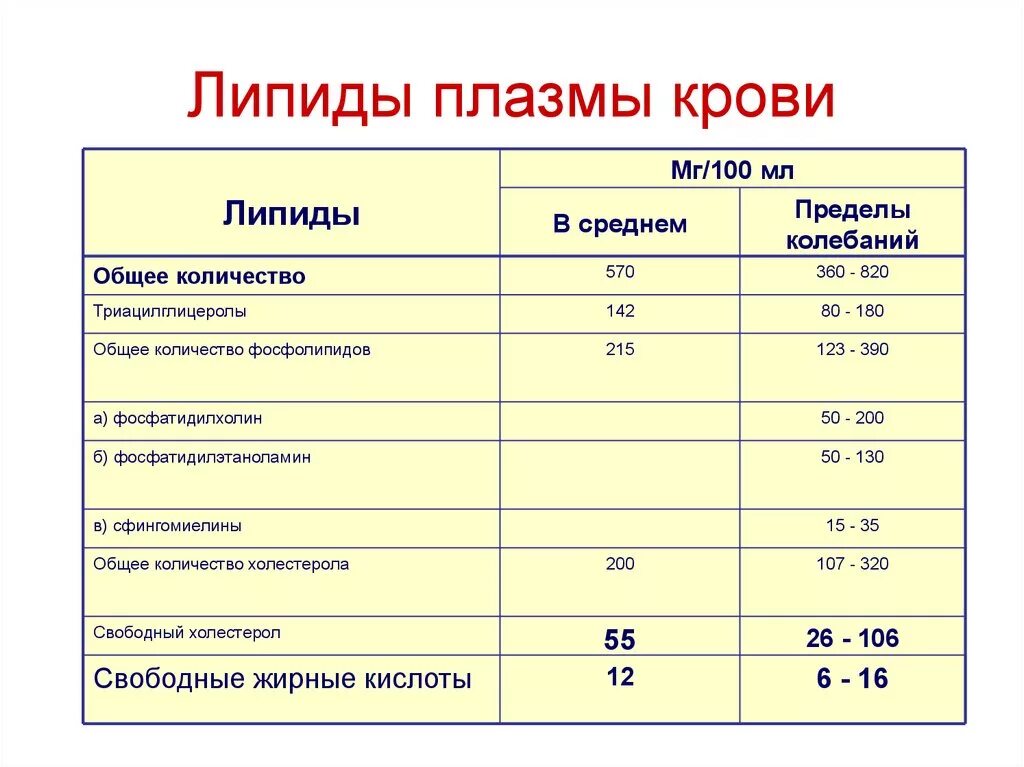 Показатели липидного обмена в плазме крови. Общие липиды крови норма. Нормальные показатели липидов в крови. Норма фосфолипидов в крови. Норма плазмы крови у женщин