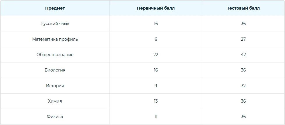 Проходные баллы ЕГЭ 2021 2022. Проходной балл ЕГЭ математика профиль 2021. Проходной балл ЕГЭ математика 2021. Минимальные баллы для поступления в вуз 2021. Проходной балл математика база 2024