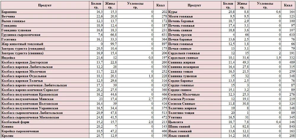 Калорийность говядины сырой. Пищевая ценность говядины на 100 грамм. БЖУ мяса таблица. Калорийность мяса свинины на 100 гр. Калорийность 100 гр свинины отварной.