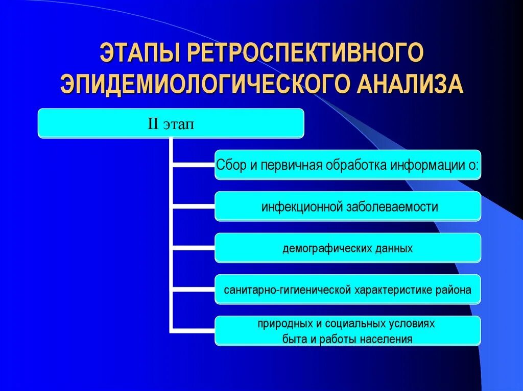 Что лежит в основе ретроспективного метода