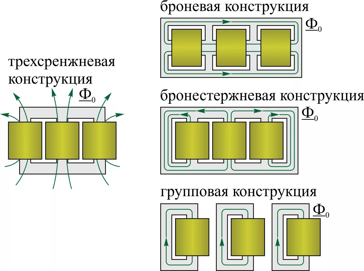 Сердечник магнитного трансформатора. Конструкция магнитопровода трехфазного трансформатора. Броневой магнитопровод трансформатора. Бронестержневой магнитопровод трансформатора. Трехфазный бронестержневой трансформатор.