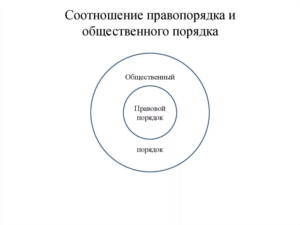 Определение правопорядка. Соотношение законности правопорядка и общественного порядка. Соотношение понятий «правопорядок» и «общественный порядок».. Соотношение правового порядка и общественного порядка. Соотношение понятий общественный порядок, правопорядок и законность..