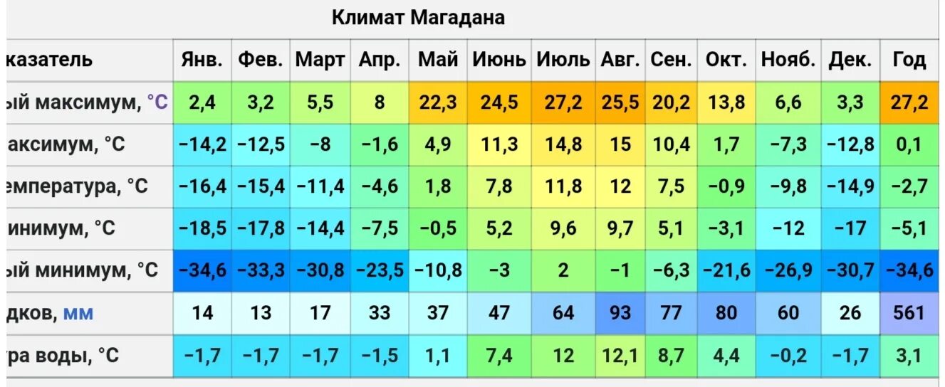 Средняя температура воздуха в июле в норильске. Анадырь климат по месяцам. Чукотка климат по месяцам. Чукотка температура по месяцам. Средняя температура на Чукотке зимой.