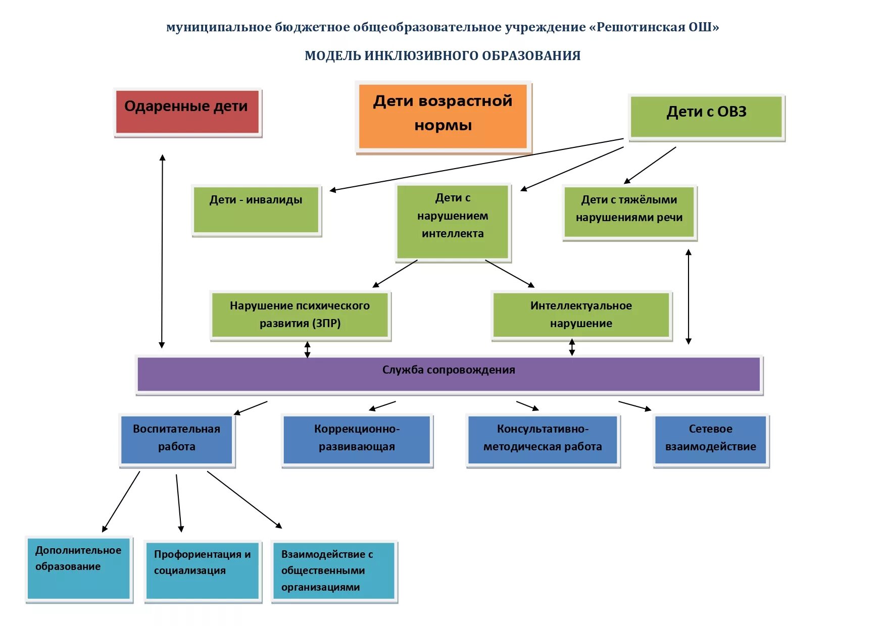 Модель инклюзивного образования в школе. Схема модели инклюзивного образования. Модель инклюзивного образовательного учреждения. Модель инклюзивного образования в детском саду. Модели инклюзивного образования детей