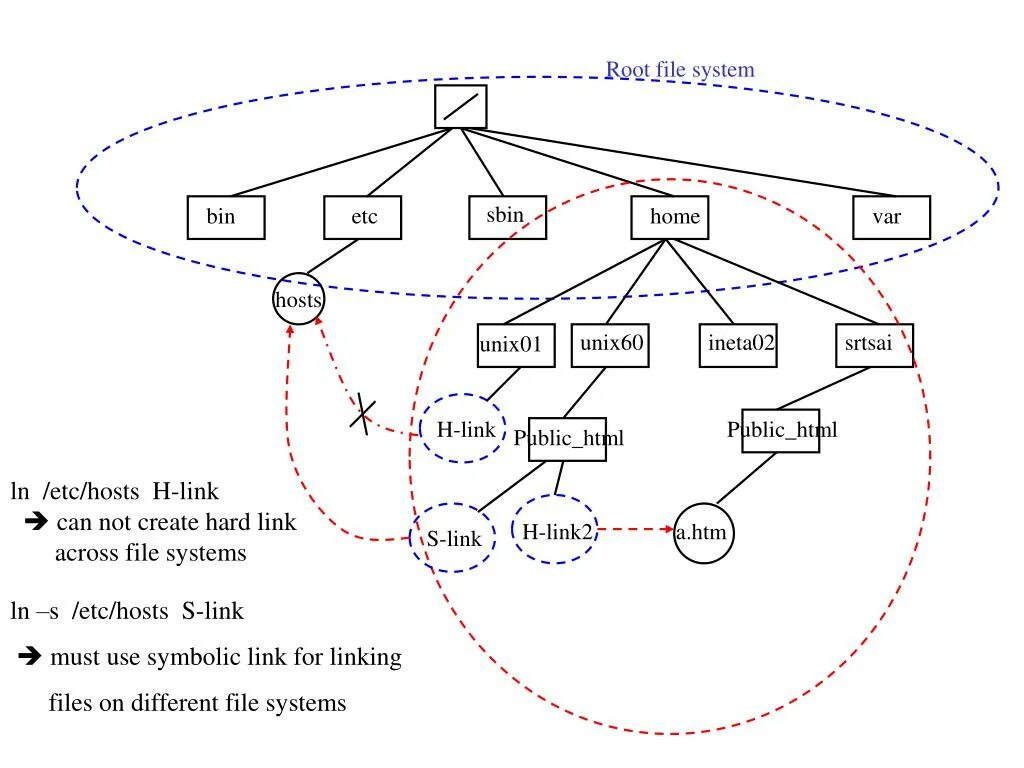 Файловая система линукс. Файловая система Unix. Сетевая файловая система линукс. Структура файловой системы Unix.