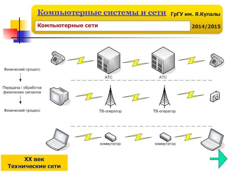 Обмен информации в сети интернет. Виды компьютерных систем. Компьютерная сеть подсистемы. Способы обмена данными через интернет. Введение в компьютерный сеть.