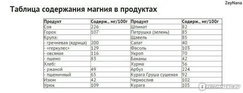Сколько магния в орехах