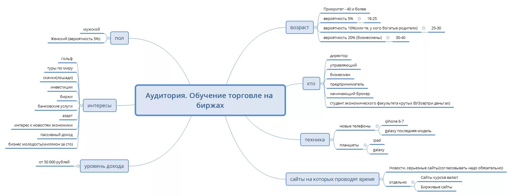 Целевая карта аудиторий