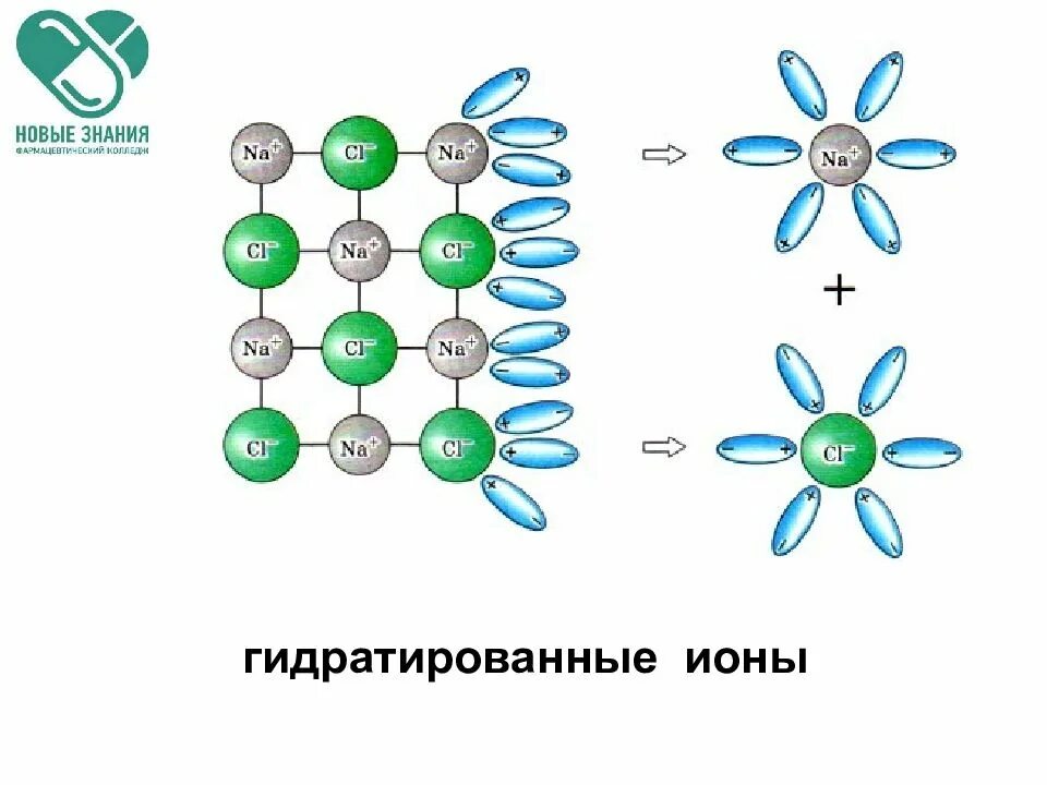 Электролитическая диссоциация. Электролитическая диссоциация хлорида натрия. Растворы теория электролитической диссоциации. Электролитическая диссоциация схема.