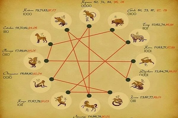 Совместимость по годам. Символы китайского гороскопа. Китайский гороскоп по годам совместимость. Совместимость по гороскопу и по году рождения.