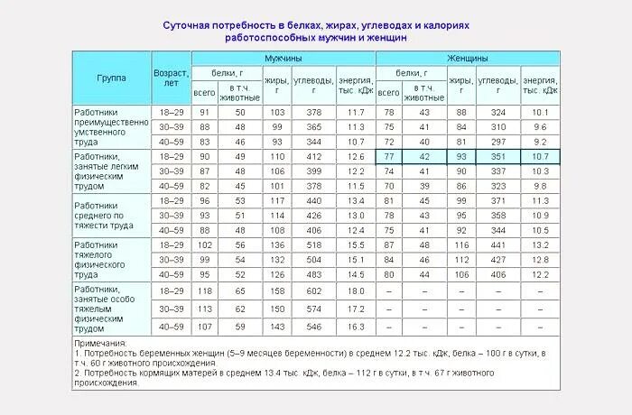 Калории в сутки для мужчин. Таблица нормы потребления белков жиров и углеводов. Норма БЖУ В сутки таблица. Нормы среднесуточного потребления белков, жиров, углеводов, калорий. Суточная норма потребления белков, жиров и углеводов таблица.