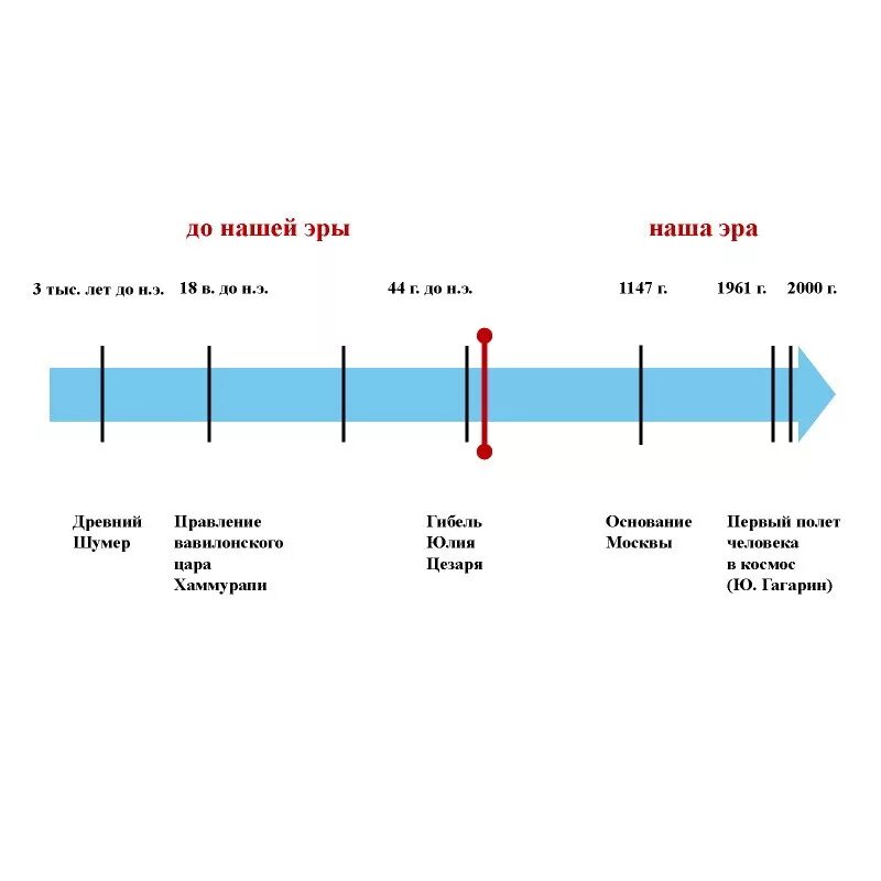 События до нашей эры. Известные события до нашей эры. Линия времени история. Линия времени по истории до нашей эры. События нашей эры даты