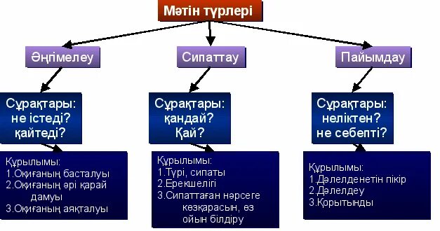 Тірек сөздерді пайдаланып сипаттау мәтінін жаз