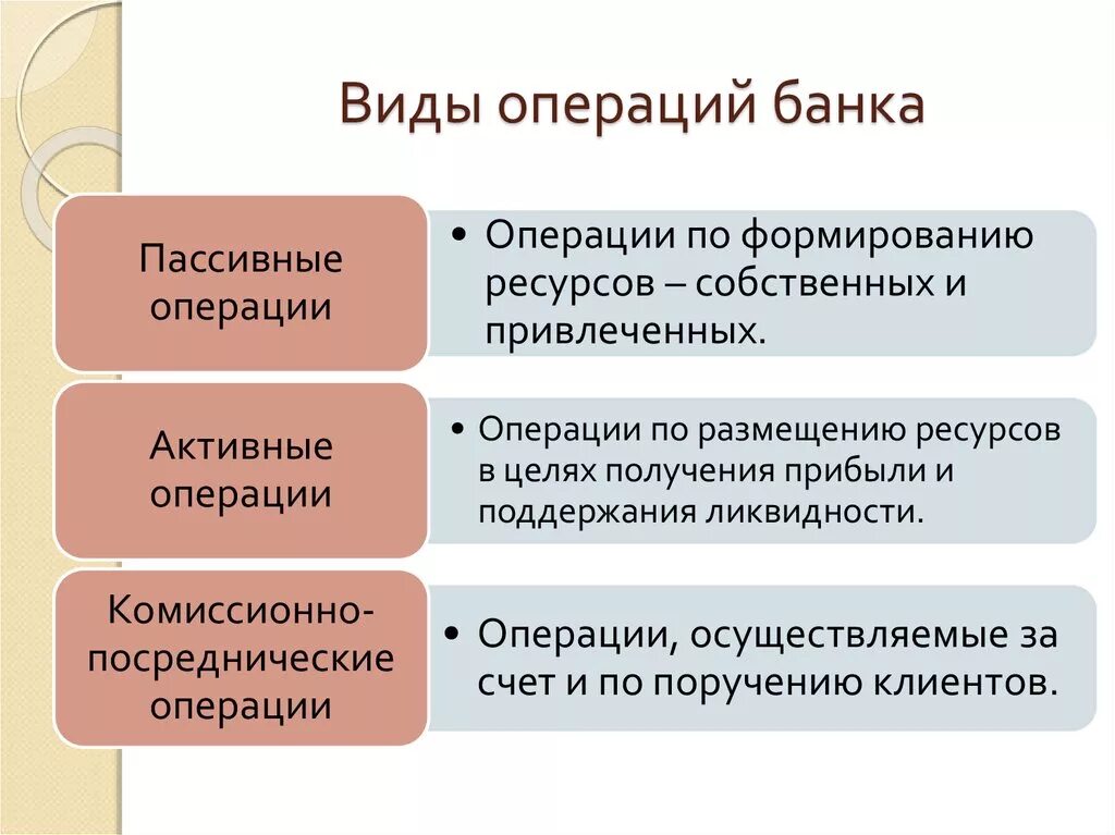 Тип операций совершаемых банками. Основные виды банковских операций. Виды операций банков. Операции банков кратко