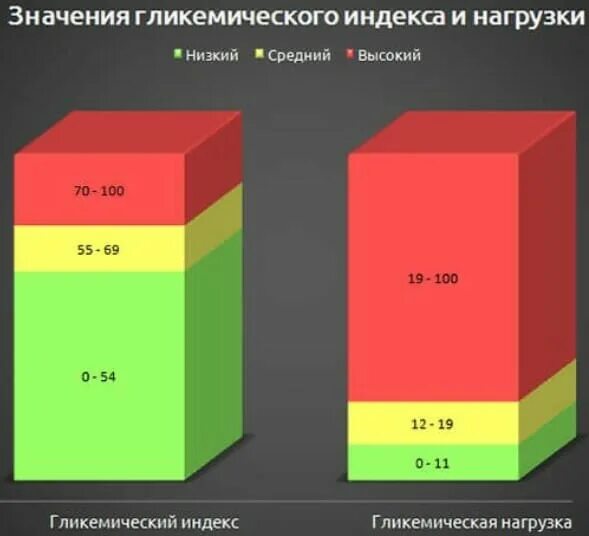 Наивысший момент. Гликемический нагрузка. Таблица гликемической нагрузки. Гликемический индекс и гликемическая нагрузка продуктов таблица. Расчет гликемической нагрузки.