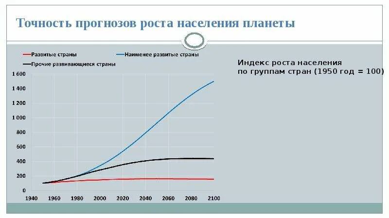 Прогнозируемый рост населения. Прогноз роста населения планеты. Точность прогноза. Прогнозы роста населения по странам. Модель роста населения