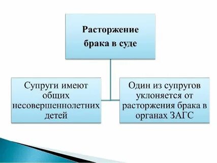 Время расторжения брака