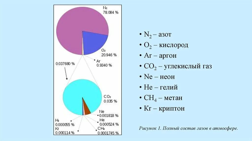 В каком воздухе больше углекислого газа. Процентный состав газов в атмосфере. Газовый состав атмосферы. Содержание инертных газов в воздухе. Содержание аргона в атмосфере.