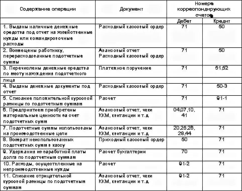 Учет подотчетных операций. Расчетам с подотчетными лицами на счетах бухгалтерского учета.. Бух. Проводки расчеты с подотчетными лицами. Проводки по учету расчетов с подотчетными лицами. Бух проводки учет расчетов с подотчетными лицами.