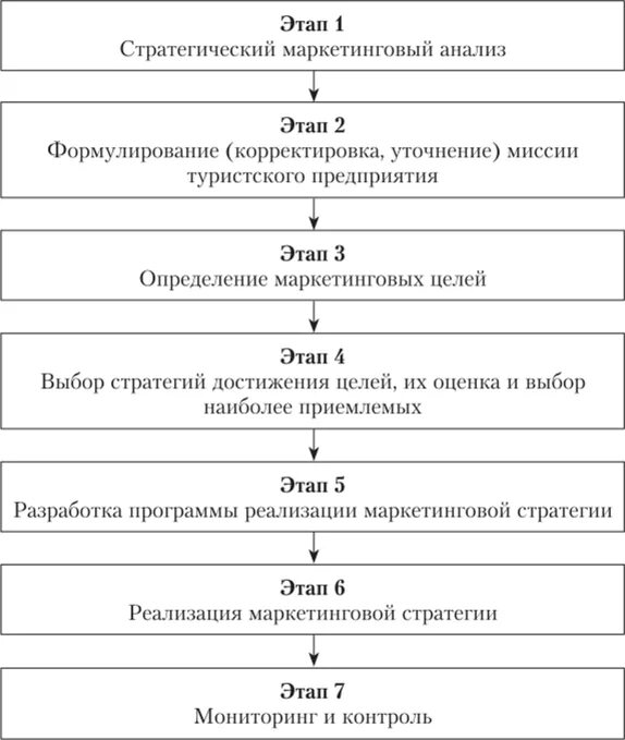 Первый шаг при разработке стратегии. Этапы маркетинговой стратегии организации. схема формирования маркетинговой стратегии. этапы разработки стратегии маркетинга. схема формирования стратегии компании.