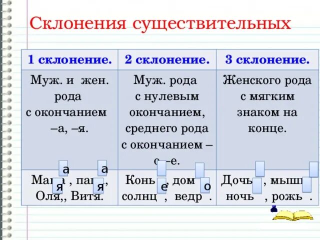 Склонение существительных. Склонение сущ. Склонение имен существительных. Склонение существительного. 1 2 3 склонение имен существительных карточки