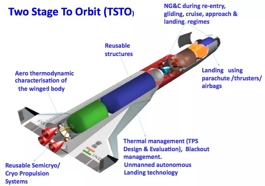 Ракета носитель технология 4 класс. Надувное аэродинамическое тормозное устройство IAD ISRO. To Orbit. Super Heavy Launch.