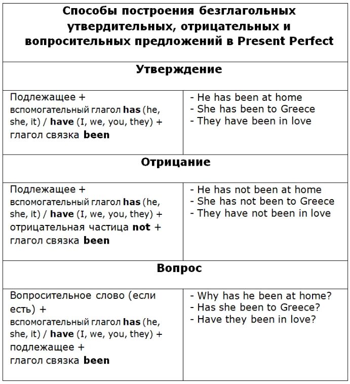 Present perfect утверждение отрицание. Present perfect утверждение отрицание вопрос. Present perfect simple утверждение отрицание вопрос. Present perfect отрицательные и вопросительные предложения. Past perfect вопросительные предложения