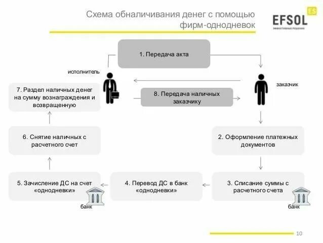 Деньги с ооо на ип. Схема вывода денежных средств. Обналичивание НДС схема. Черные схемы обнала. Обналичивание денежных средств через ИП схема.