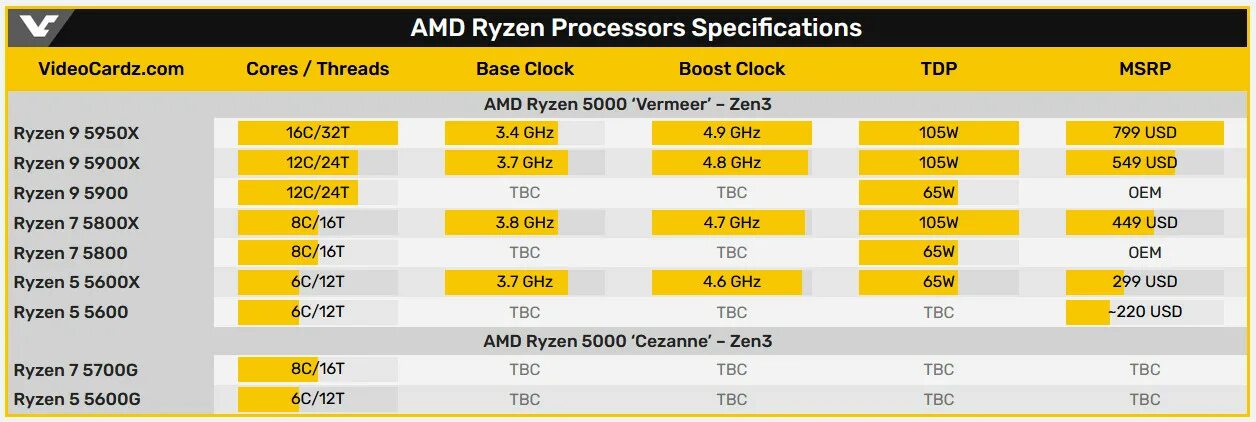 Процессор AMD Ryzen 5600g. Видеокарта NVIDIA Quadro RTX a6000 питание. Процессор Ryzen 5 5600g. АМД райзен 7 5700g.