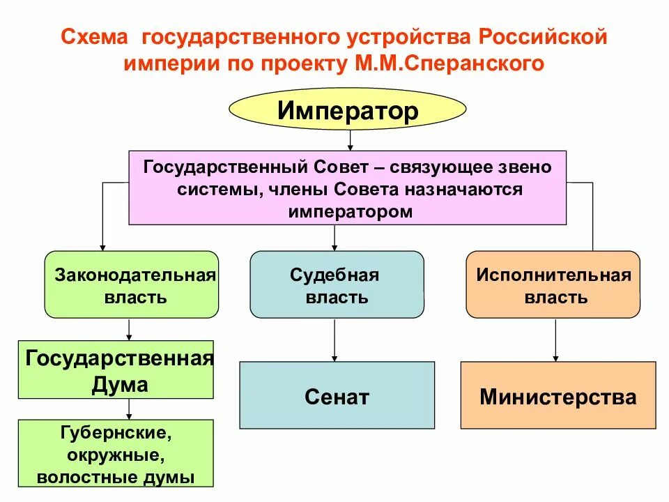 Государственное устройство россии в xix в. Организация государственной власти Сперанский схема. Государственный совет Российской империи схема. Схема государственного устройства Российской империи. Схема власти по Сперанскому.