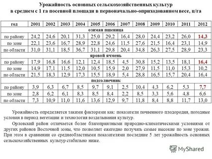Урожайность сельскохозяйственных культур