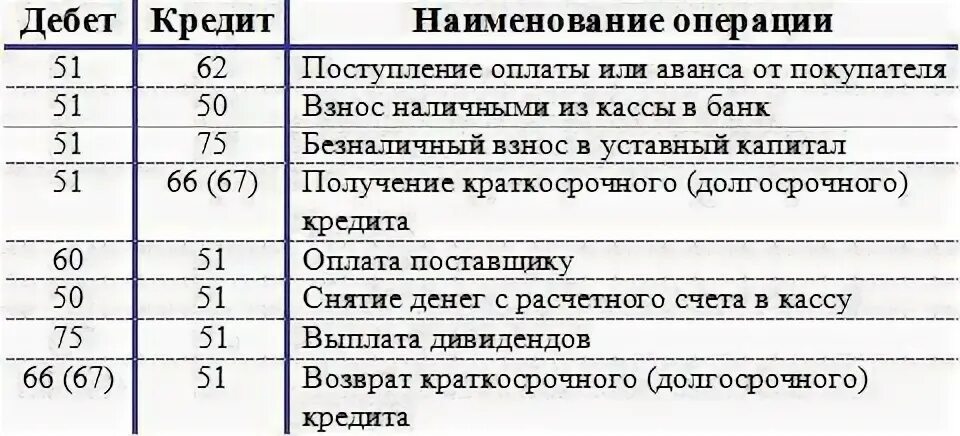 Кредит 51 счета проводки. Проводки с 51 счетом по дебету. Проводки 51 с 51 счетом. Проводки по расчетному счету в бухгалтерском учете.