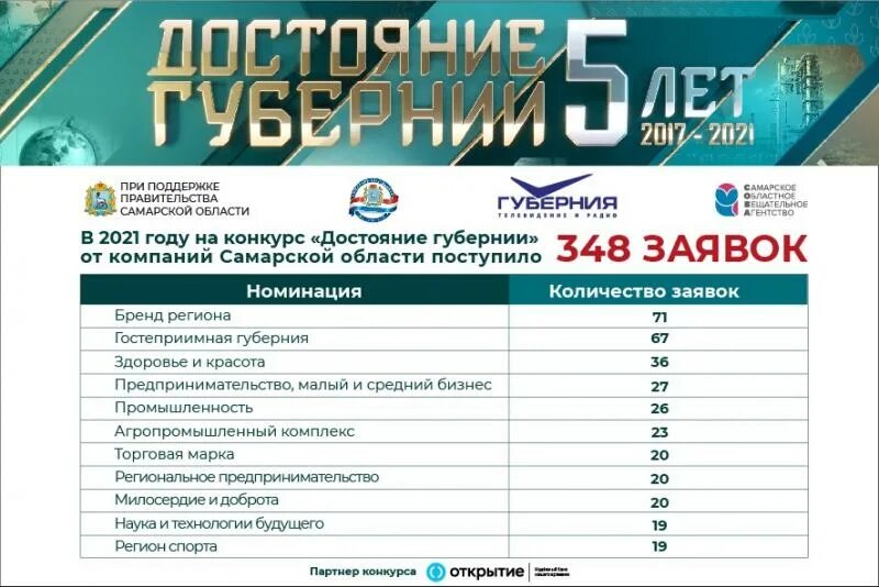 Достояние губернии 2021 Самара. Губерния достояние губернии. «Новости губернии» 2021. Достояние губернии Самара Авиакор 2022. Сова губерния самара