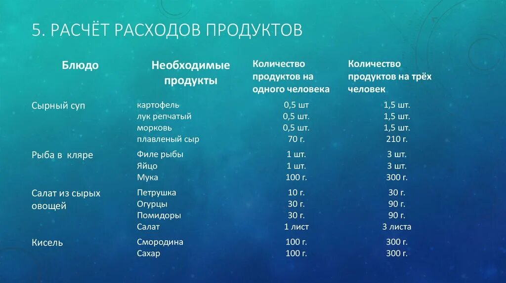 Продуктовый расчет. Расчет расхода продуктов. Расчёт расходов продукчтов. Расчет расходов на продукты. Расчёт расхода продуктов на блюда.