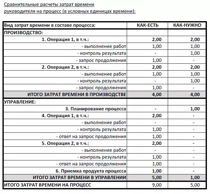 Затрат на выполнение работ. Расчёт затрат времени. калькуляция на выполнение работ. расчет затрат на выполнение работ. расчет затрат на производство.