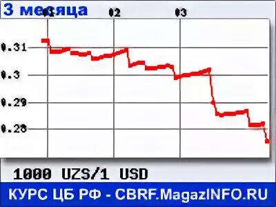 Курс узбекского сума калькулятор. Курс рубля сум. Курс узбекского сума к доллару. Доллар курс Узбекистан сум. Доллар курс UZS.