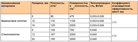 Группа огнезащитной эффективности древесины