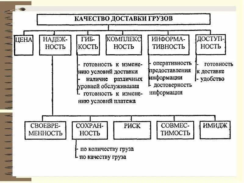 Параметры системы качества доставки грузов схема. Параметры качества доставки груза. Показатели качества доставки грузов. Показатели качества грузовых автомобильных перевозок.