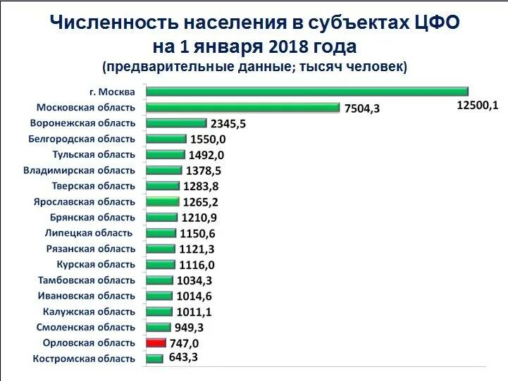 Сколько всего людей живет в россии. Население ЦФО по областям. Численность городов ЦФО. ЦФО численность населения. Самая большая область в России по численности населения.