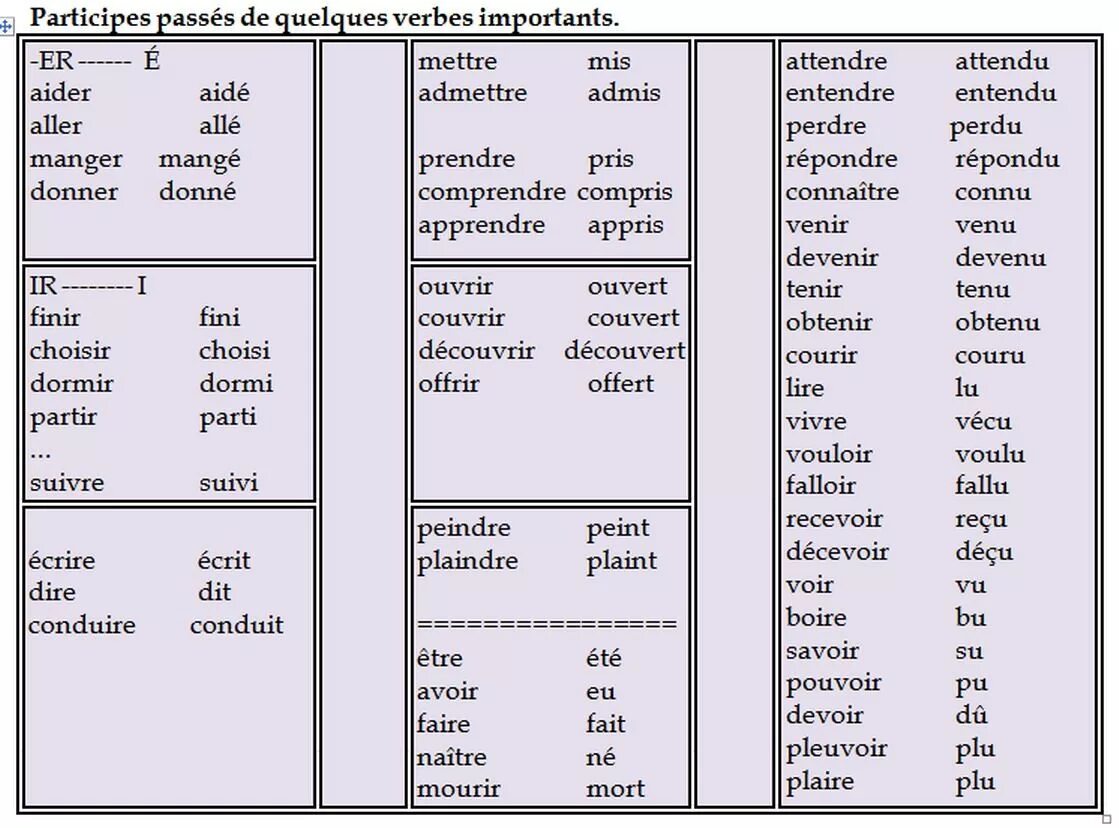 Неправильные глаголы французского языка в passe compose. Participe passé во французском языке. Неправильные французские глаголы participe passe. Неправильные глаголы французский passe compose.