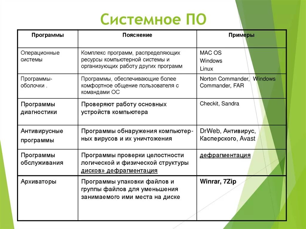 Выберите верные соответствия проектов. Системное пр программы. Системное по примеры. Системные программы обеспечения примеры. Системное программное обеспечение примеры.