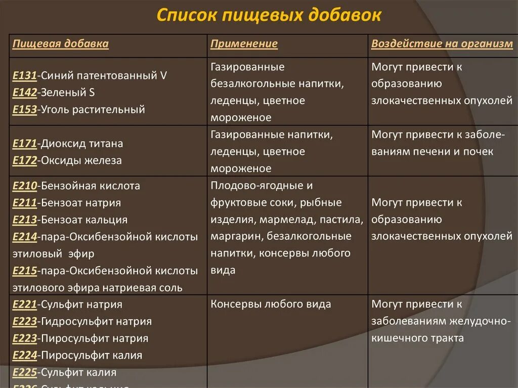 Система добавок. Влияние пищевых добавок на организм. Пищевые добавки классификация. Виды пищевых добавок таблица. Таблица полезных пищевых добавок.