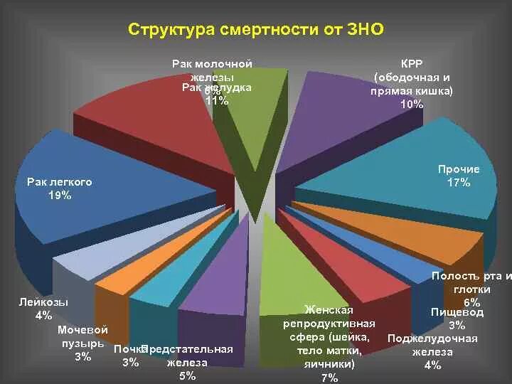 Структура смертности женщин. Основные причины запущенности злокачественных опухолей. Причины запущенности онкологических заболеваний. Зно. Визуальная локализация злокачественных опухолей.