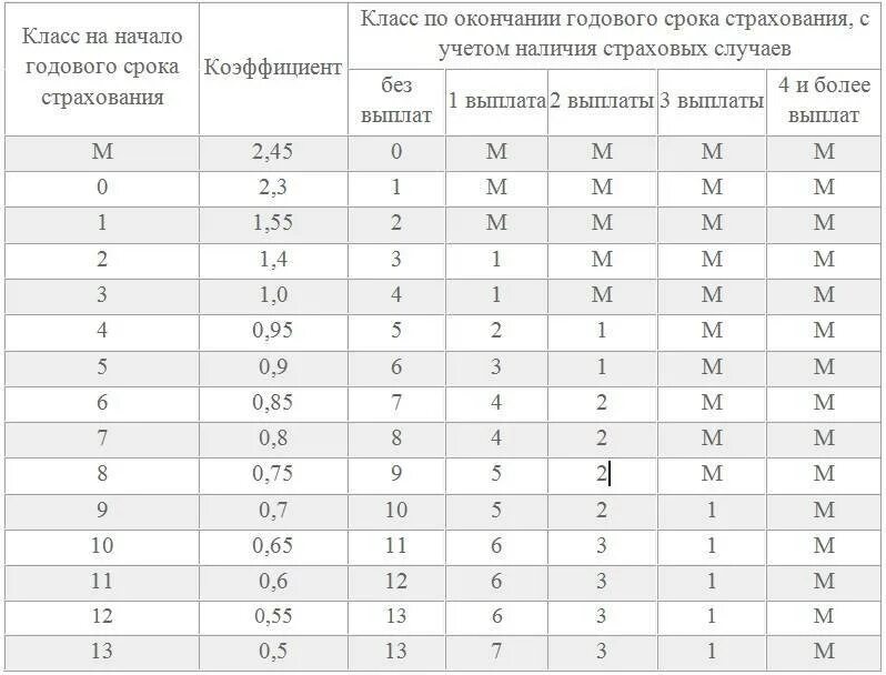 Коэффициенты страхования ОСАГО КБМ. КБМ – коэффициент бонус-малус 1.55. Что такое коэффициент КБМ В страховке ОСАГО. Таблица расчета страховки ОСАГО. Минимальный срок страховки осаго