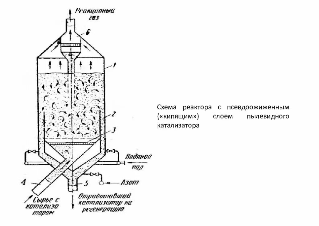 Реакционные аппараты. Схема реактора с кипящим слоем пылевидного катализатора. Схема реактора с псевдоожиженным слоем. Реактор с псевдоожиженным слоем катализатора схема. Реактор с псевдоожиженным слоем катализатора.