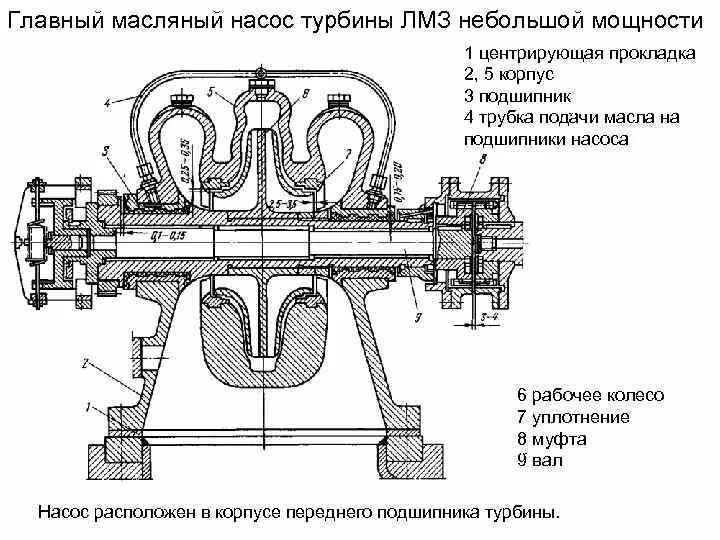 Масляная турбина. 8 4м40. Масляная турбина. Турбина меган 2 дизель 1. Перегретый вал турбины.